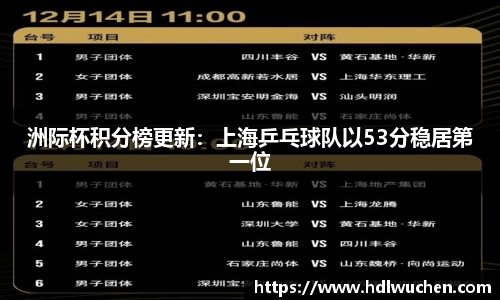 洲际杯积分榜更新：上海乒乓球队以53分稳居第一位